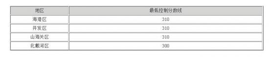 2022年秦皇島中考最低幾分能考上高中