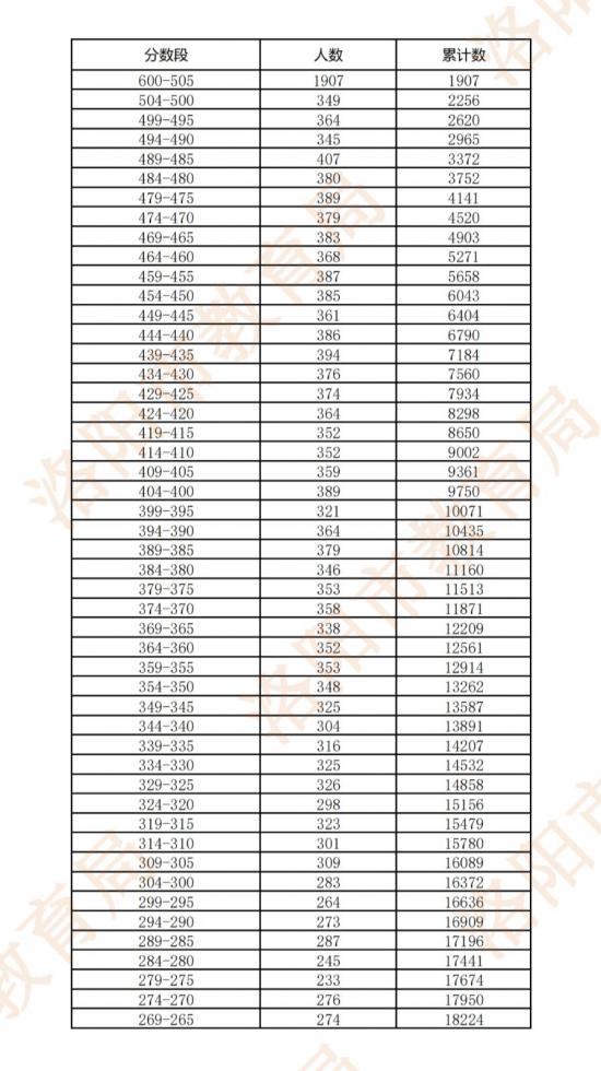 2022年洛阳中考模拟考试分数段表