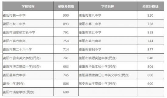 衡陽市2022高中錄取分?jǐn)?shù)線預(yù)測