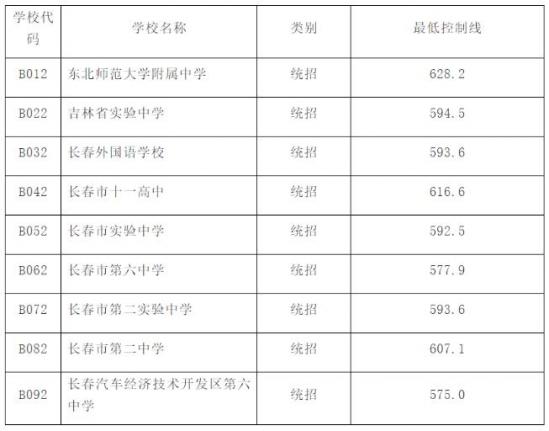 长春中考一类高中录取分数线公布