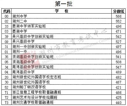 2021湖州中考第一批录取分数线公布