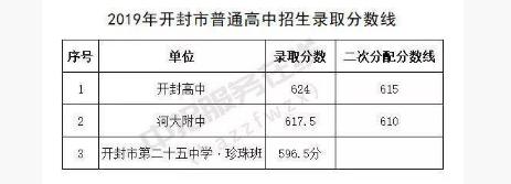 開封2019中考分?jǐn)?shù)線