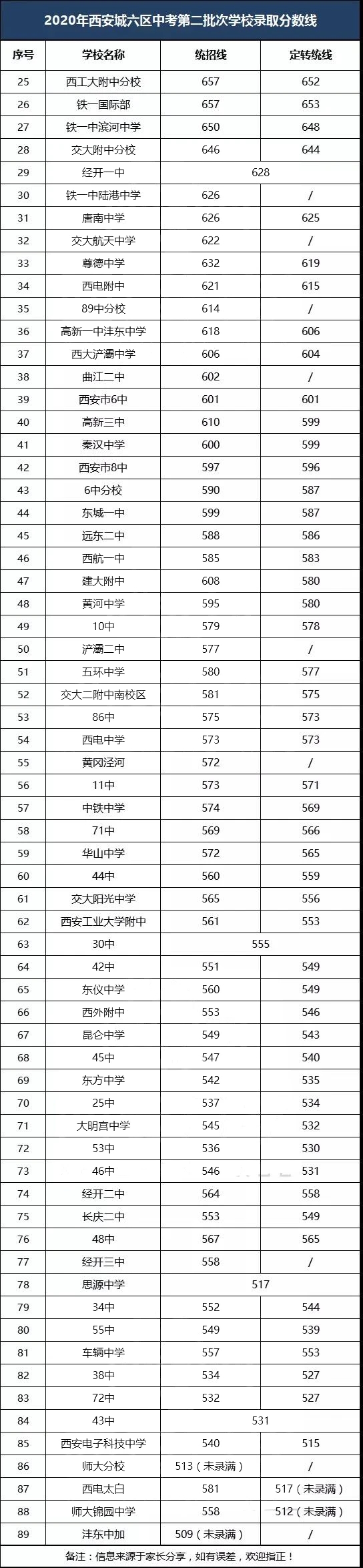 2022西安中考分數(shù)線預測