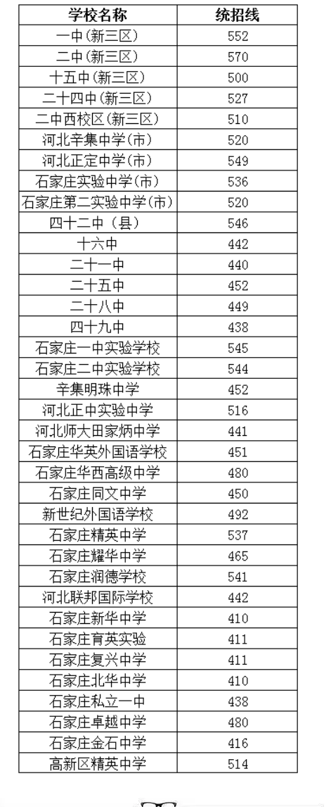 2021河北石家庄中考各普高录取分数线公布