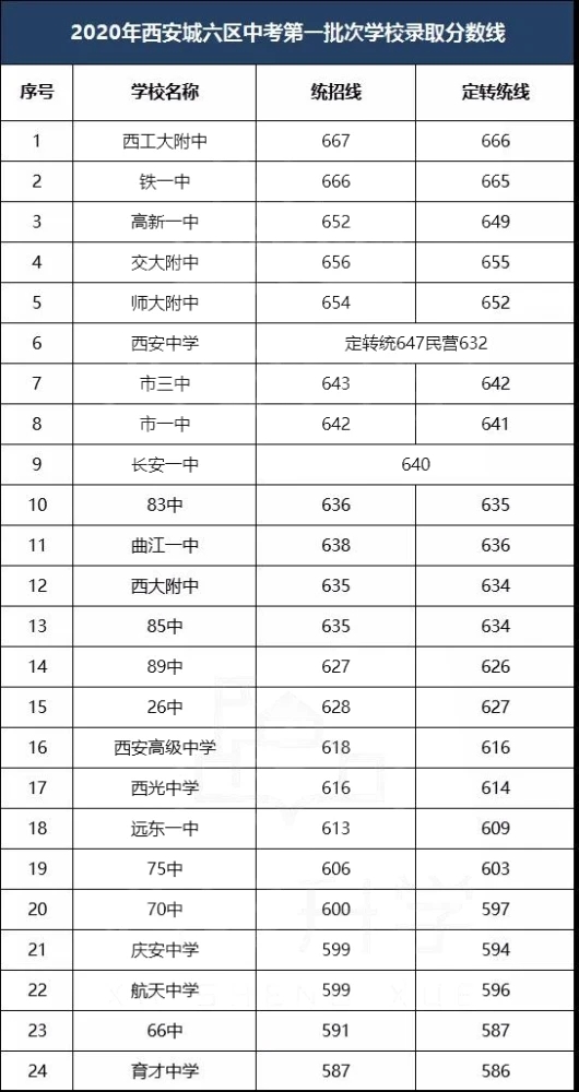 2022西安中考分數(shù)線預測