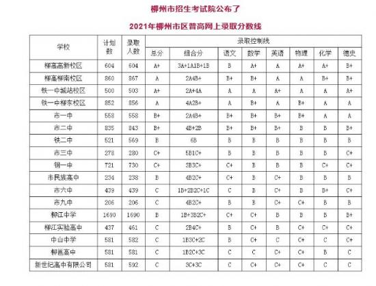 2021廣西柳州市區(qū)普高錄取分數(shù)線