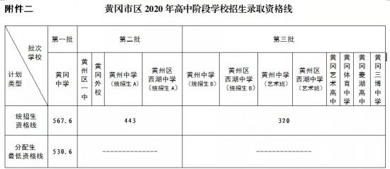 2022湖北黃岡中考分?jǐn)?shù)線預(yù)測