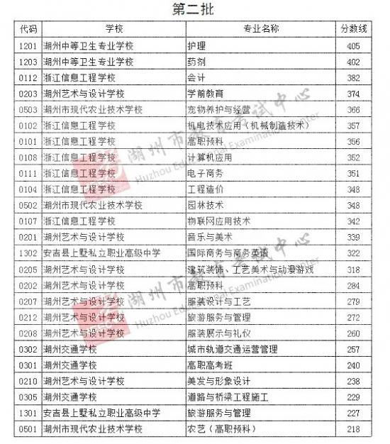 2022年湖州中考分?jǐn)?shù)線預(yù)測