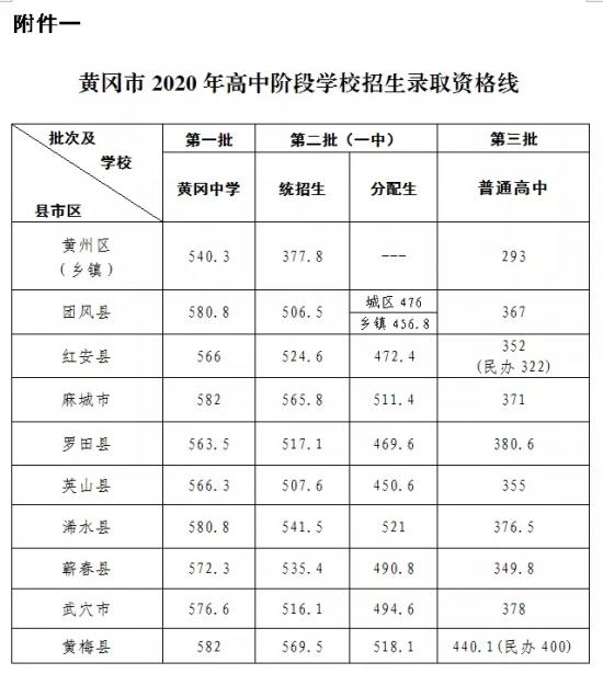 2022湖北黃岡中考分?jǐn)?shù)線預(yù)測