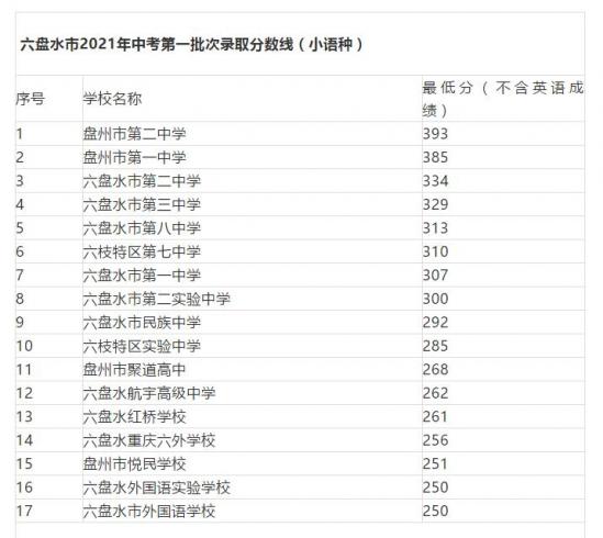 2021貴州六盤水中考第一批次錄取分?jǐn)?shù)線