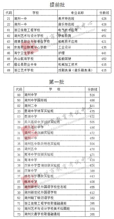 2022年湖州中考分?jǐn)?shù)線預(yù)測