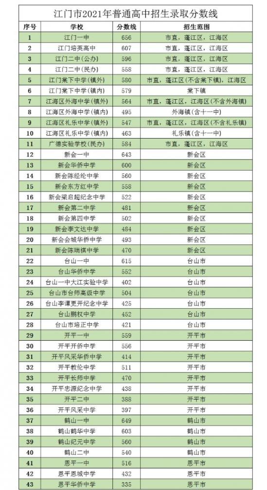 2022江門(mén)中考分?jǐn)?shù)線預(yù)測(cè)