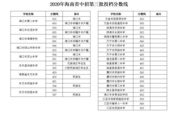 2022年海南省中考錄取分?jǐn)?shù)線預(yù)測