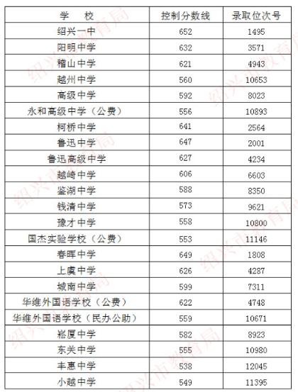 2022年紹興中考近3年分數(shù)線及預(yù)測