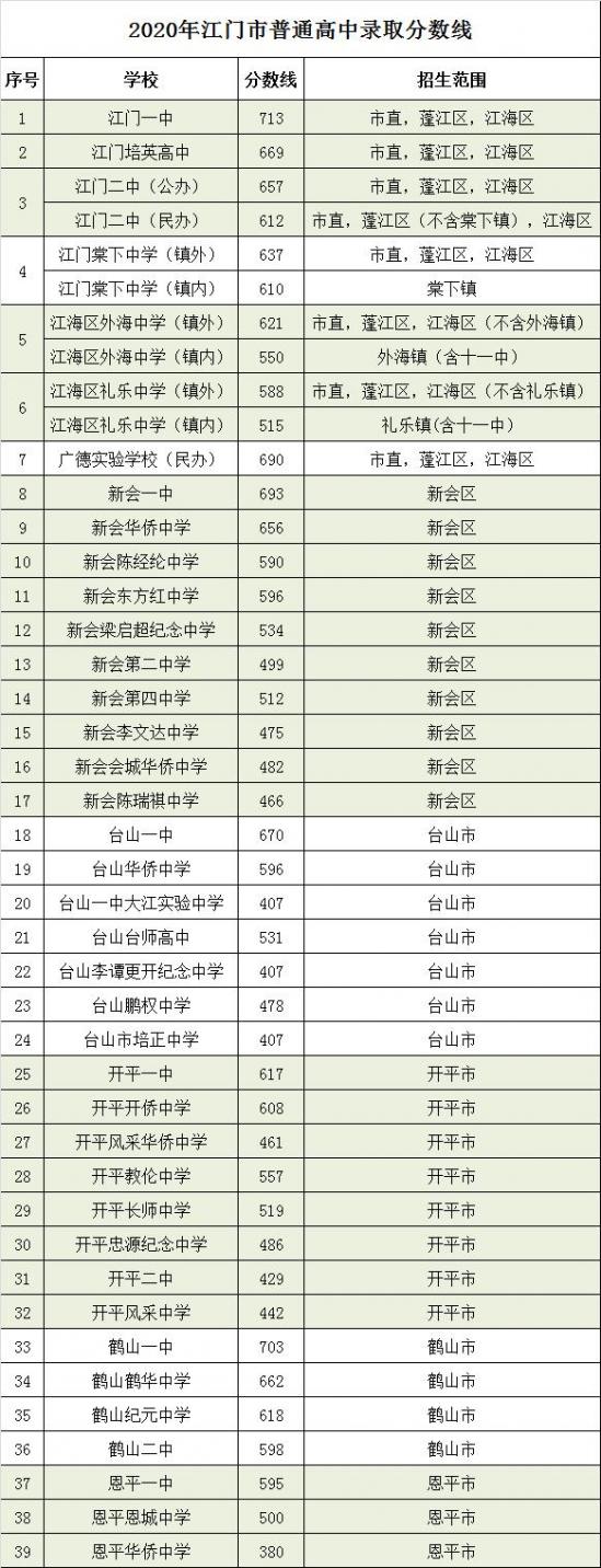 2022江門(mén)中考分?jǐn)?shù)線預(yù)測(cè)