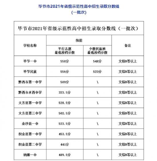 2021貴州畢節(jié)中考第一批錄取分?jǐn)?shù)線