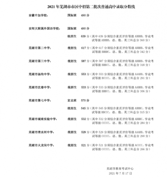 2021蕪湖市區(qū)中招第二批普高錄取分數(shù)線公布