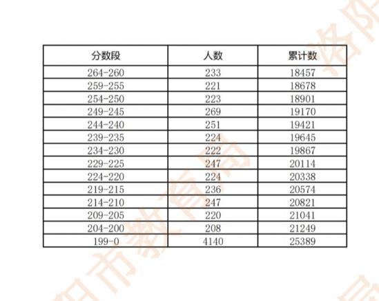 2022年洛阳中考模拟考试分数段表