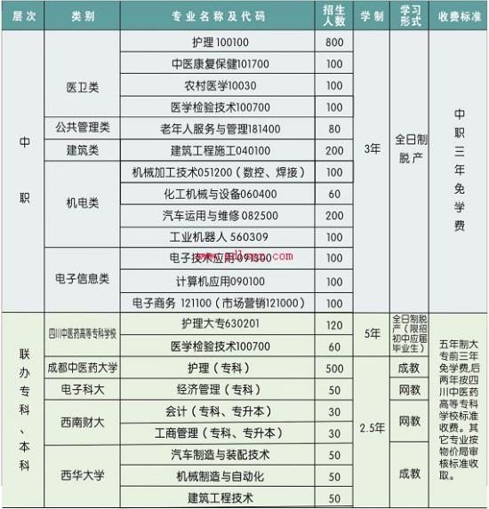 廣元利州中專學校專業(yè)