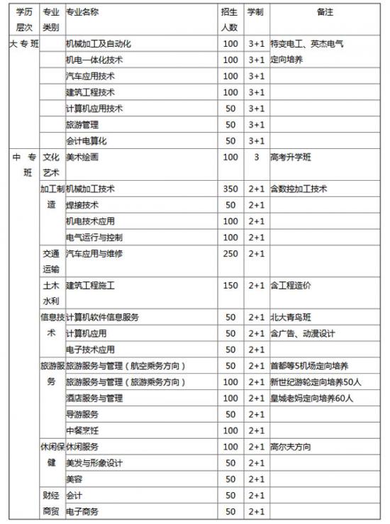 德陽黃許職業(yè)中專學(xué)校招生計(jì)劃