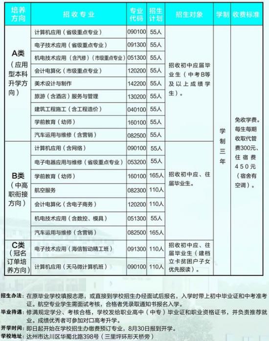 四川省達(dá)縣職業(yè)高級(jí)中學(xué)招生計(jì)劃