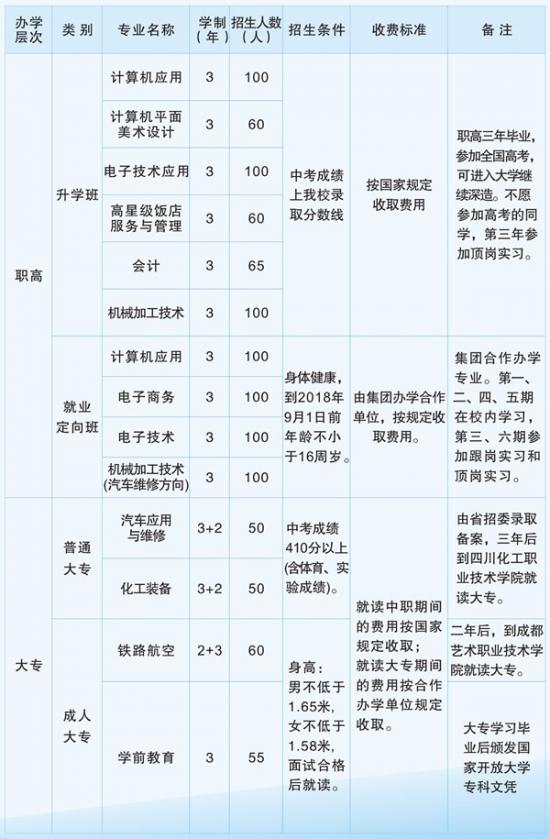 四川省巴中市職業(yè)中學(xué)招生計(jì)劃