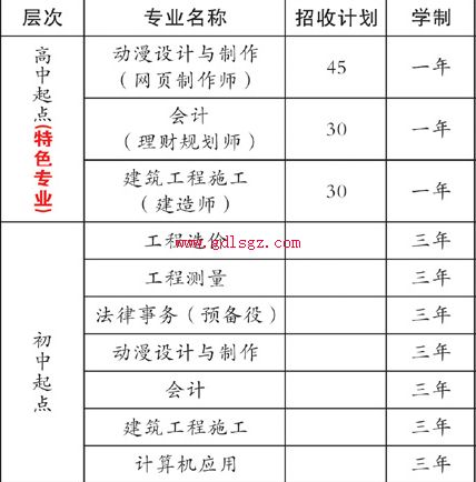 南充理工学校专业计划