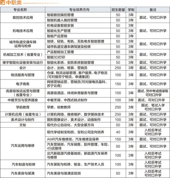 宜宾市职业技术学校(原宜宾商业职业中等专业学校)中职类招生计划