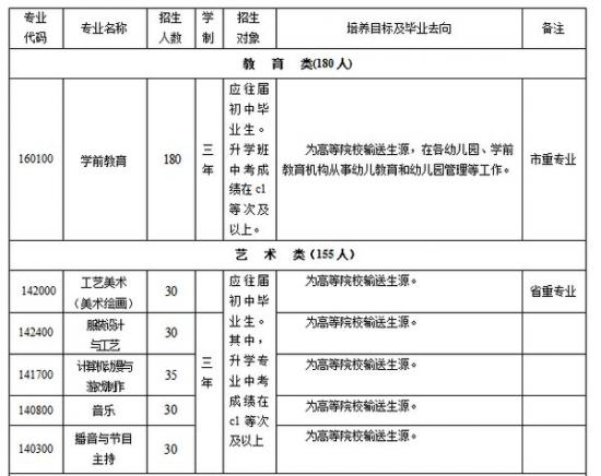 達(dá)州市職業(yè)高級中學(xué)招生計(jì)劃