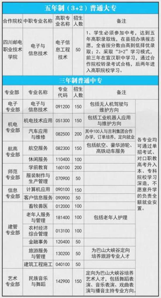 四川省宣漢職業(yè)中專學(xué)校招生計劃