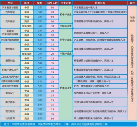 達(dá)州市高級(jí)技工學(xué)校招生計(jì)劃