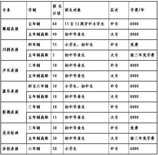 四川藝術(shù)職業(yè)學(xué)院附中中專招生計(jì)劃