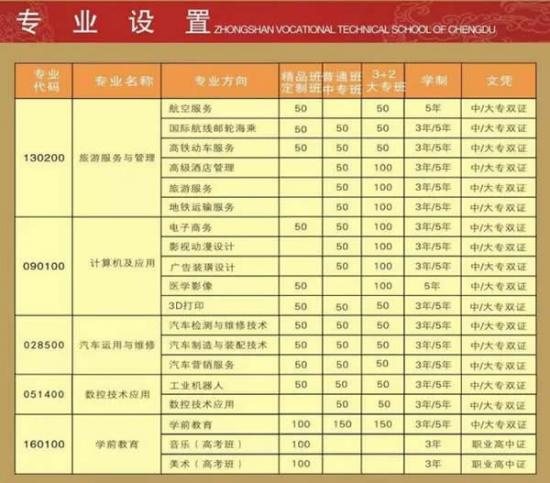 成都市中山职业技术学校招生专业