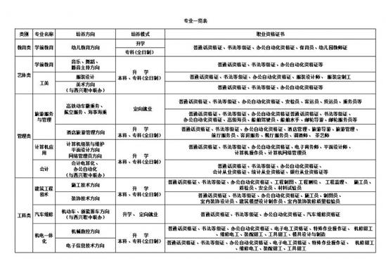 平昌鷹才中等職業(yè)技術學校招生專業(yè)