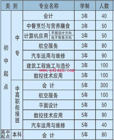 南充中等專業(yè)學校專業(yè)計劃