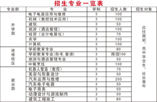 四川省射洪縣職業(yè)中專學校招生專業(yè)一覽表