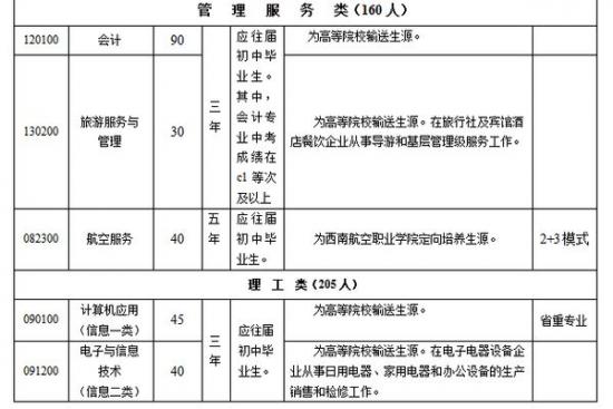 達(dá)州市職業(yè)高級中學(xué)招生計(jì)劃2