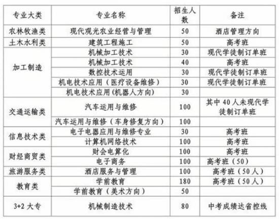 四川省金堂縣職業(yè)高級中學(xué)招生計(jì)劃