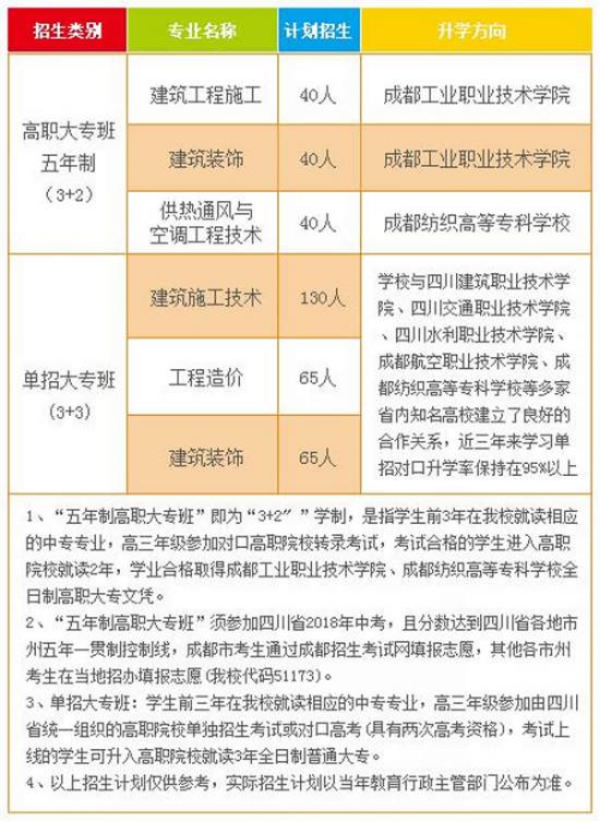 成都市建筑職業(yè)中專學(xué)校招生計(jì)劃2