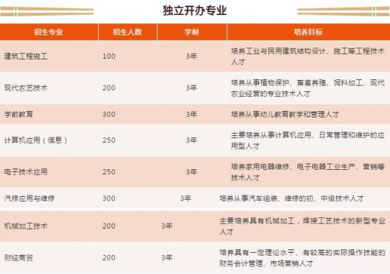 四川省通江县职业高级中学招生计划