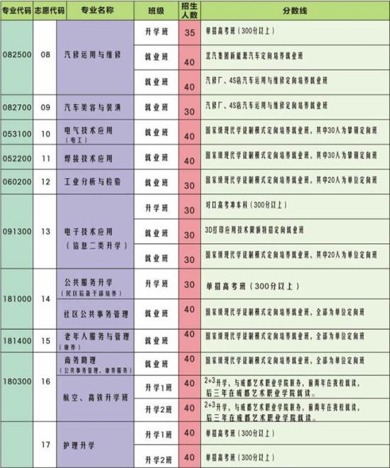 攀枝花市華森職業(yè)學(xué)校專業(yè)設(shè)置（2）