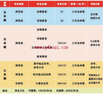 南充师范学校专业计划