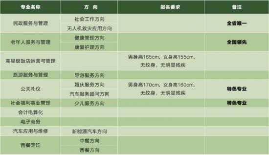 四川省志翔職業(yè)技術(shù)學(xué)校招生計劃