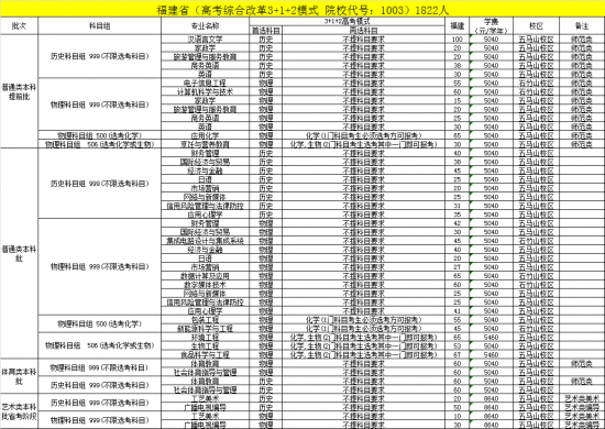 福建技术师范学院招生计划-开设专业招生人数是多少