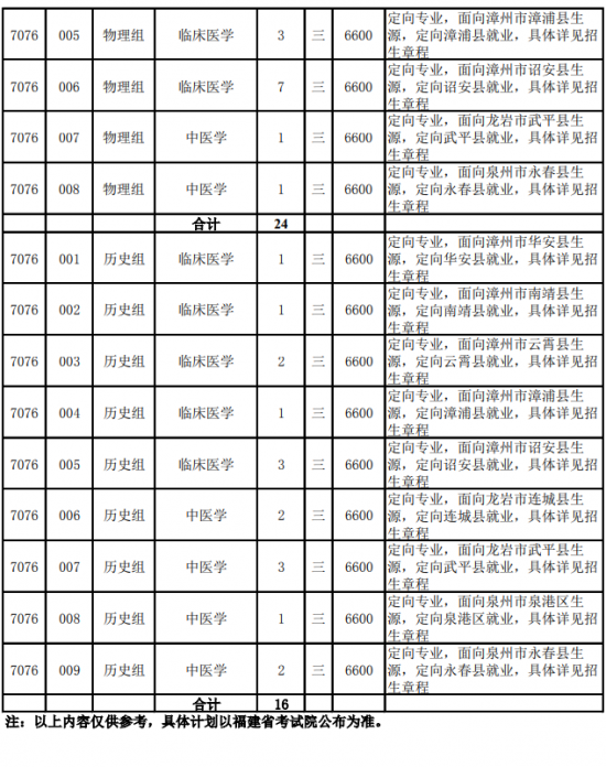 漳州衛(wèi)生職業(yè)學院招生計劃-開設專業(yè)招生人數(shù)是多少