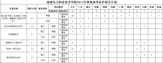 福建电力职业技术学院招生计划-开设专业招生人数是多少