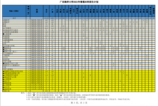 广东海洋大学招生计划-开设专业招生人数是多少