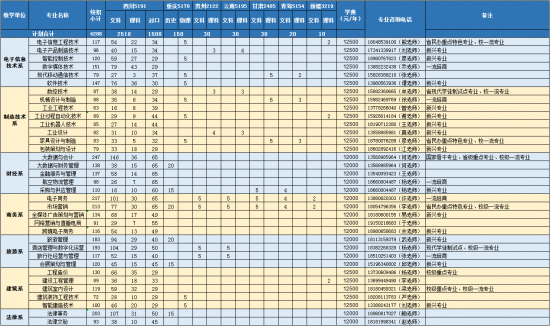 四川現(xiàn)代職業(yè)學(xué)院招生計(jì)劃-開設(shè)專業(yè)招生人數(shù)是多少