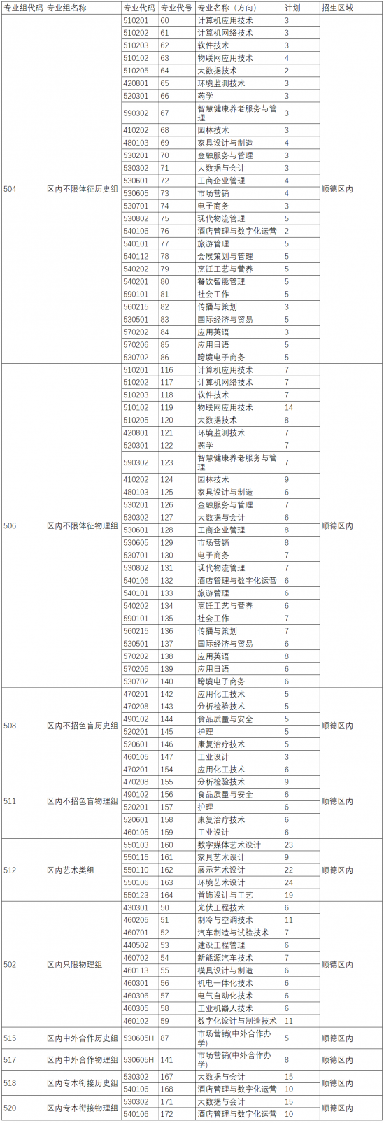 順德職業(yè)技術(shù)學(xué)院招生計(jì)劃-開設(shè)專業(yè)招生人數(shù)是多少