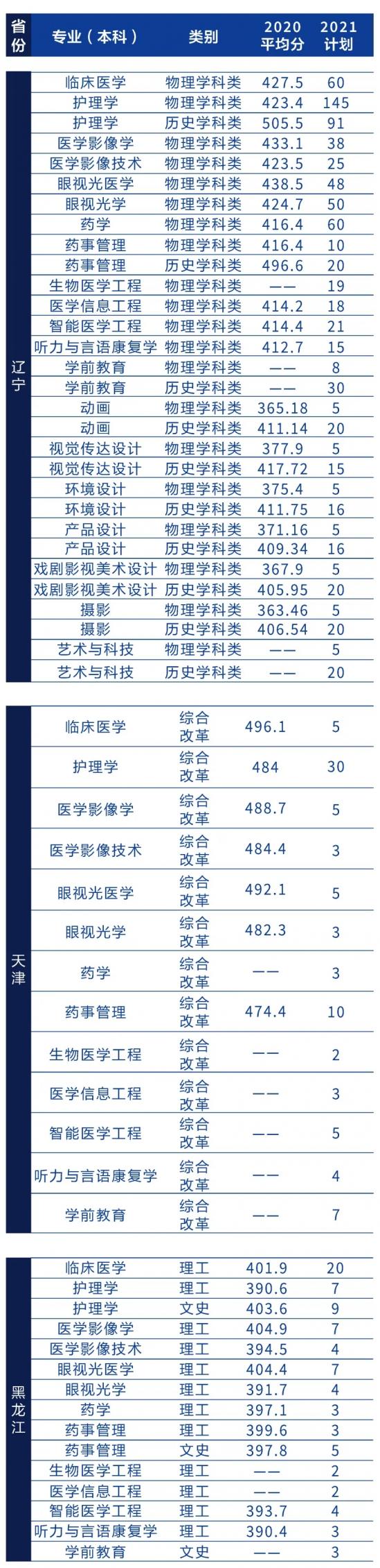 辽宁何氏医学院招生计划-开设专业招生人数是多少